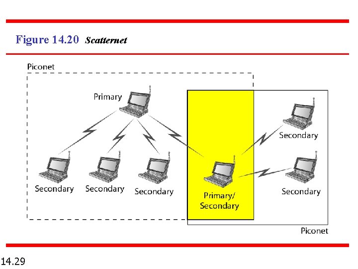 Figure 14. 20 Scatternet 14. 29 