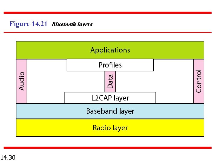 Figure 14. 21 Bluetooth layers 14. 30 