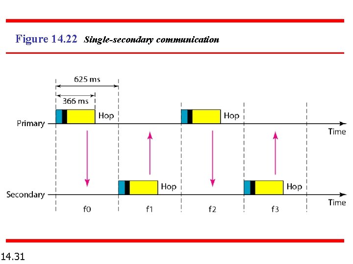 Figure 14. 22 Single-secondary communication 14. 31 