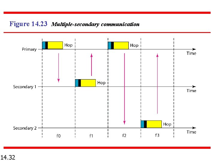 Figure 14. 23 Multiple-secondary communication 14. 32 