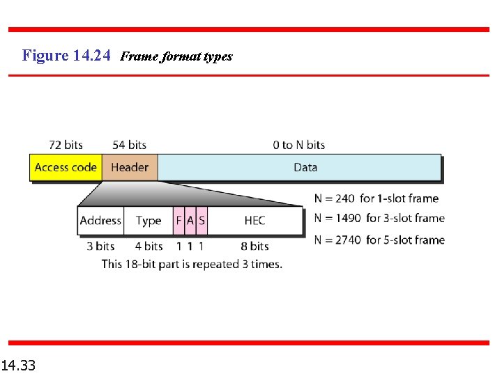 Figure 14. 24 Frame format types 14. 33 