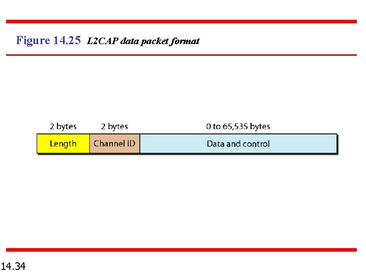 Figure 14. 25 L 2 CAP data packet format 14. 34 