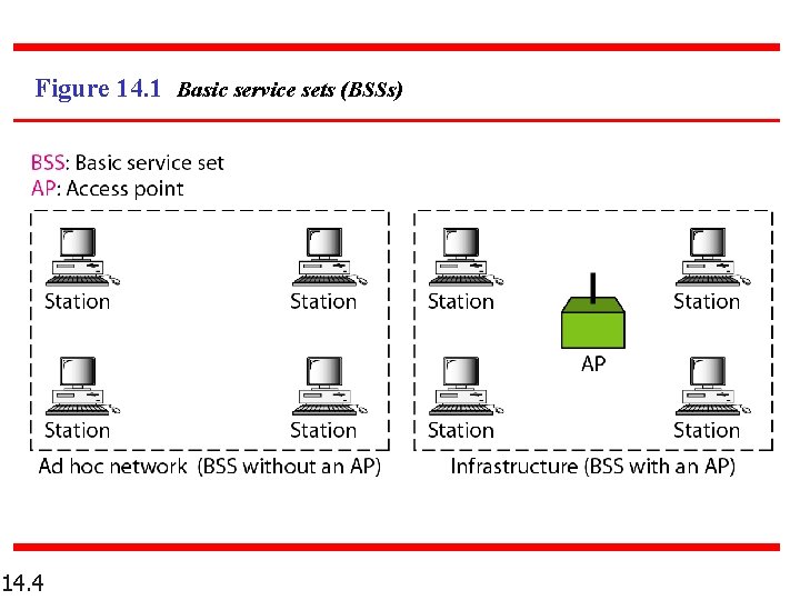 Figure 14. 1 Basic service sets (BSSs) 14. 4 