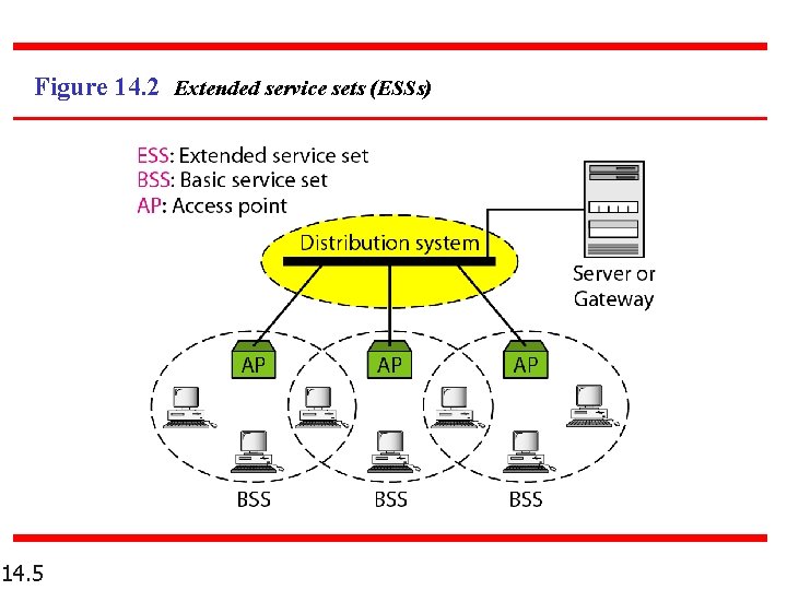 Figure 14. 2 Extended service sets (ESSs) 14. 5 