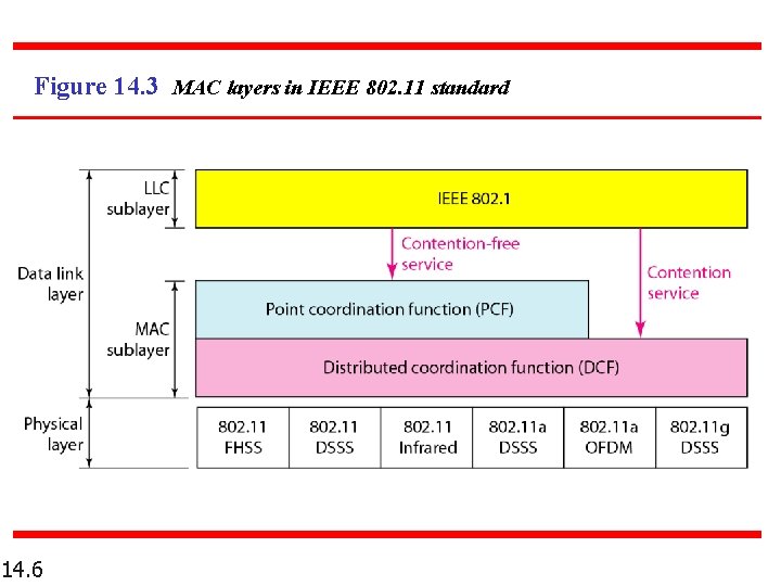 Figure 14. 3 MAC layers in IEEE 802. 11 standard 14. 6 