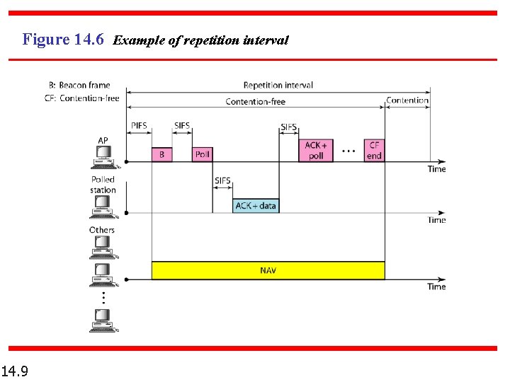 Figure 14. 6 Example of repetition interval 14. 9 