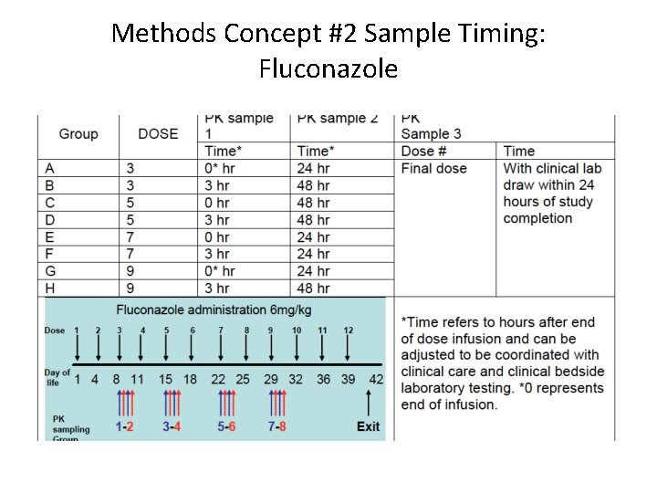 Methods Concept #2 Sample Timing: Fluconazole 