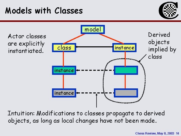 Models with Classes Actor classes are explicitly instantiated. model class instance Derived objects implied