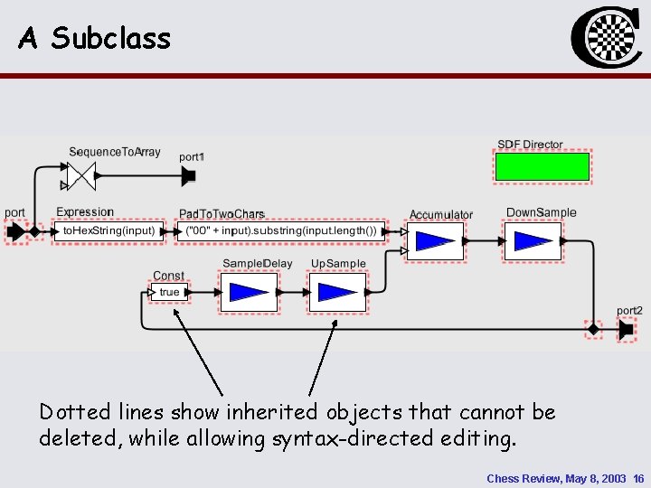 A Subclass Dotted lines show inherited objects that cannot be deleted, while allowing syntax-directed