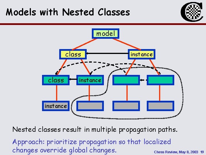 Models with Nested Classes model class instance Nested classes result in multiple propagation paths.