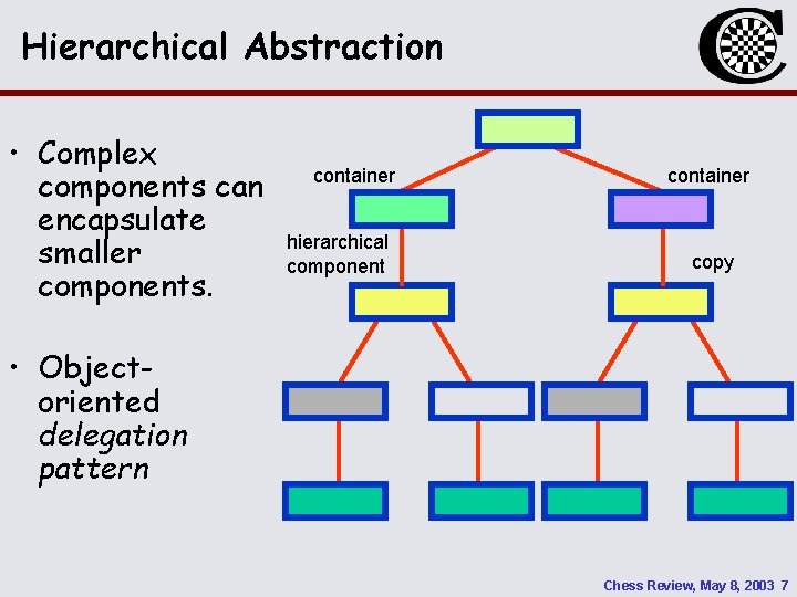 Hierarchical Abstraction • Complex components can encapsulate smaller components. container hierarchical component container copy