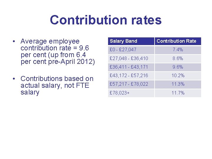 Contribution rates • Average employee contribution rate = 9. 6 per cent (up from