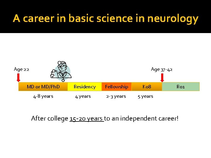 A career in basic science in neurology Age 22 Age 37 -42 MD or