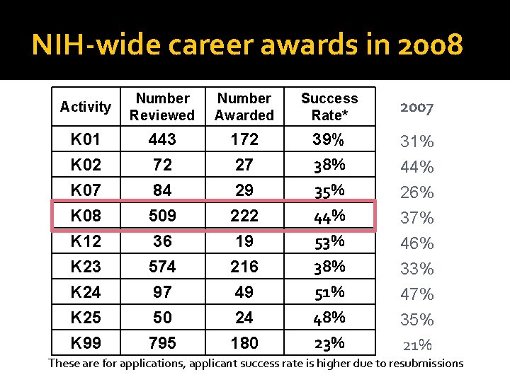 NIH-wide career awards in 2008 Activity Number Reviewed Number Awarded Success Rate* 2007 K NIH-wide career awards in 2008 Activity Number Reviewed Number Awarded Success Rate* 2007 K