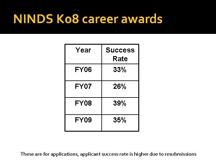 NINDS K 08 career awards Year FY 06 Success Rate 33% FY 07 26%