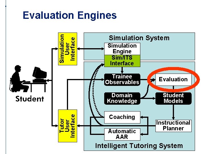 Tutor User Interface Simulation User Interface Evaluation Engines Simulation System Simulation Engine Sim/ITS Interface