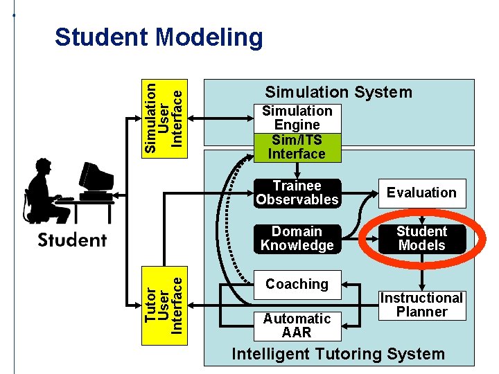 Tutor User Interface Simulation User Interface Student Modeling Simulation System Simulation Engine Sim/ITS Interface