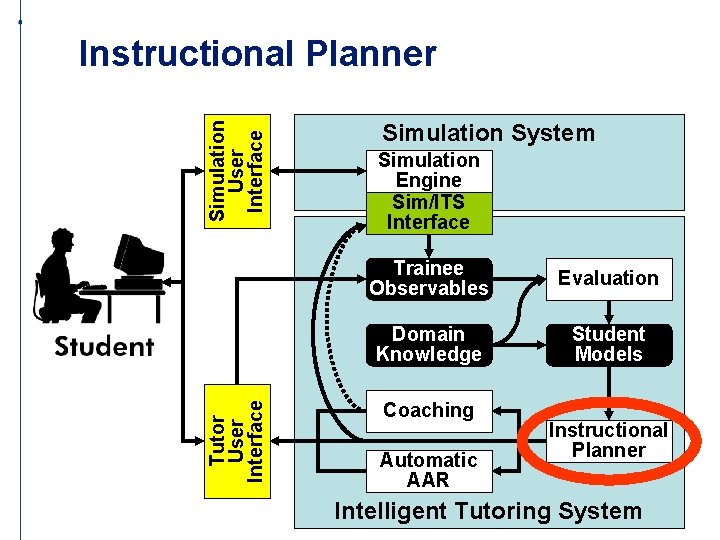 Tutor User Interface Simulation User Interface Instructional Planner Simulation System Simulation Engine Sim/ITS Interface