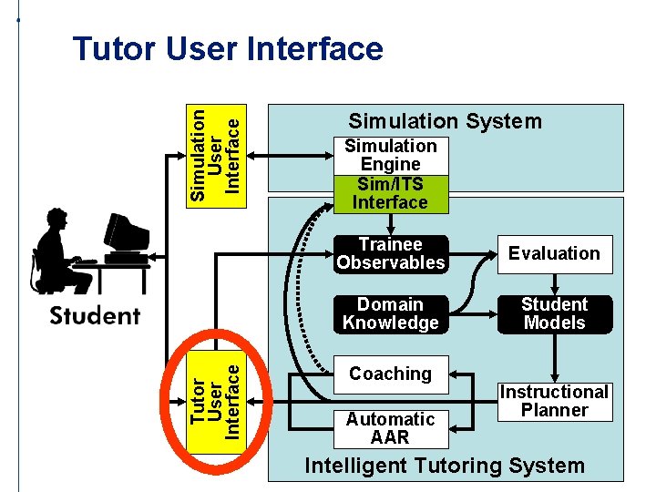 Tutor User Interface Simulation User Interface Tutor User Interface Simulation System Simulation Engine Sim/ITS