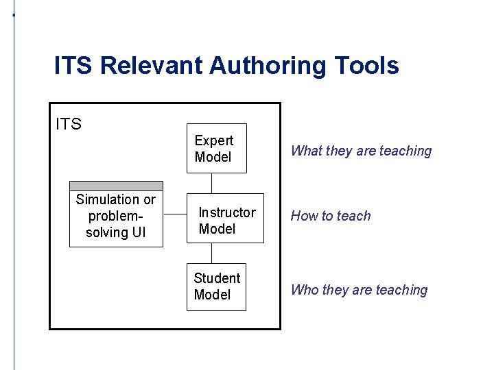 ITS Relevant Authoring Tools ITS Simulation or problemsolving UI Expert Model What they are