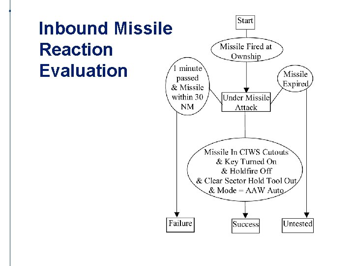 Inbound Missile Reaction Evaluation 