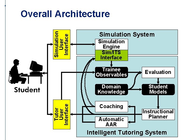 Tutor User Interface Simulation User Interface Overall Architecture Simulation System Simulation Engine Sim/ITS Interface