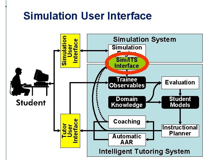 Tutor User Interface Simulation System Simulation Engine Sim/ITS Interface Trainee Observables Evaluation Domain Knowledge