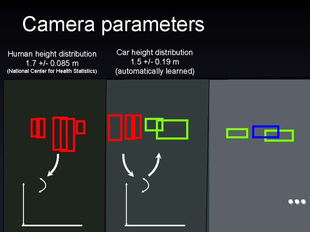 Camera parameters Human height distribution 1. 7 +/- 0. 085 m (National Center for