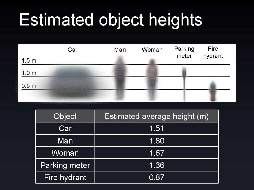 Estimated object heights Car Man Woman 1. 5 m Parking meter Fire hydrant 1.