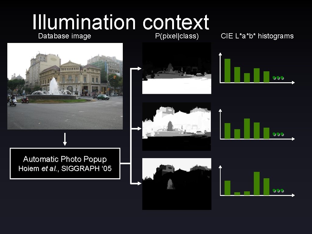 Illumination context Database image Automatic Photo Popup Hoiem et al. , SIGGRAPH ‘ 05