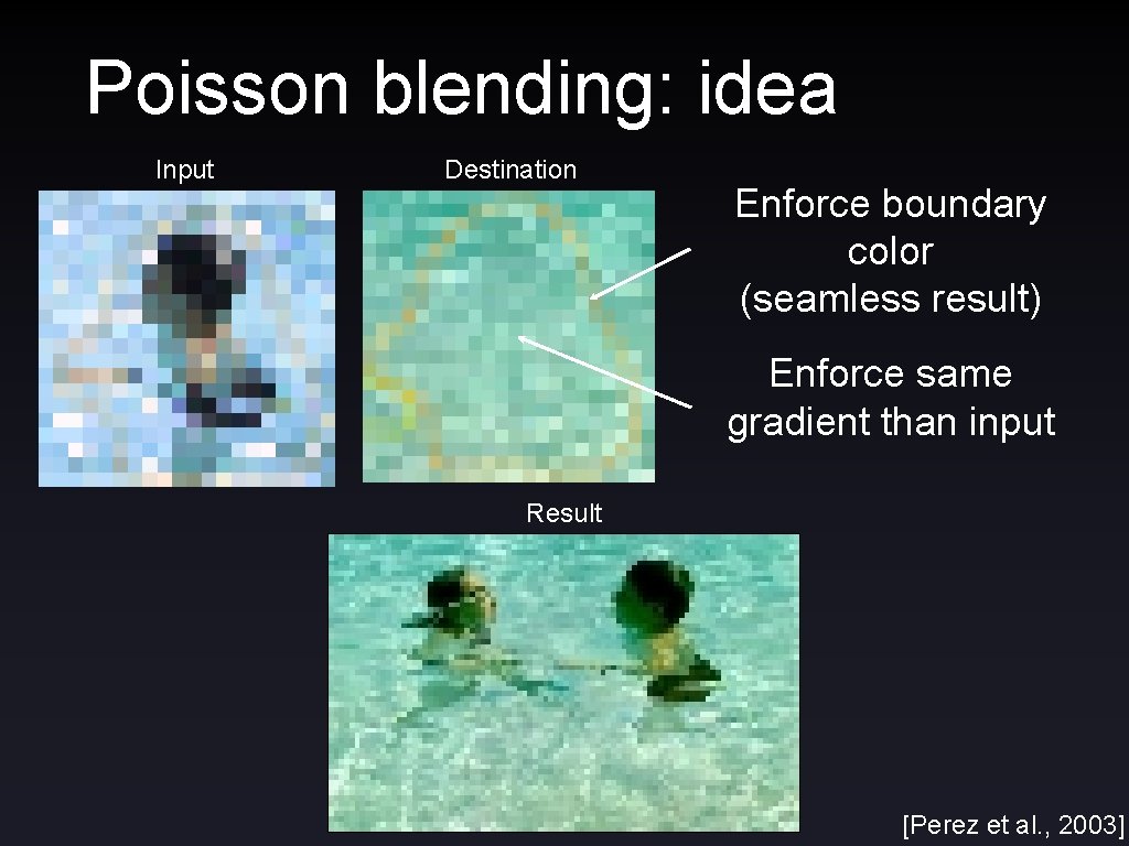 Poisson blending: idea Input Destination Enforce boundary color (seamless result) Enforce same gradient than