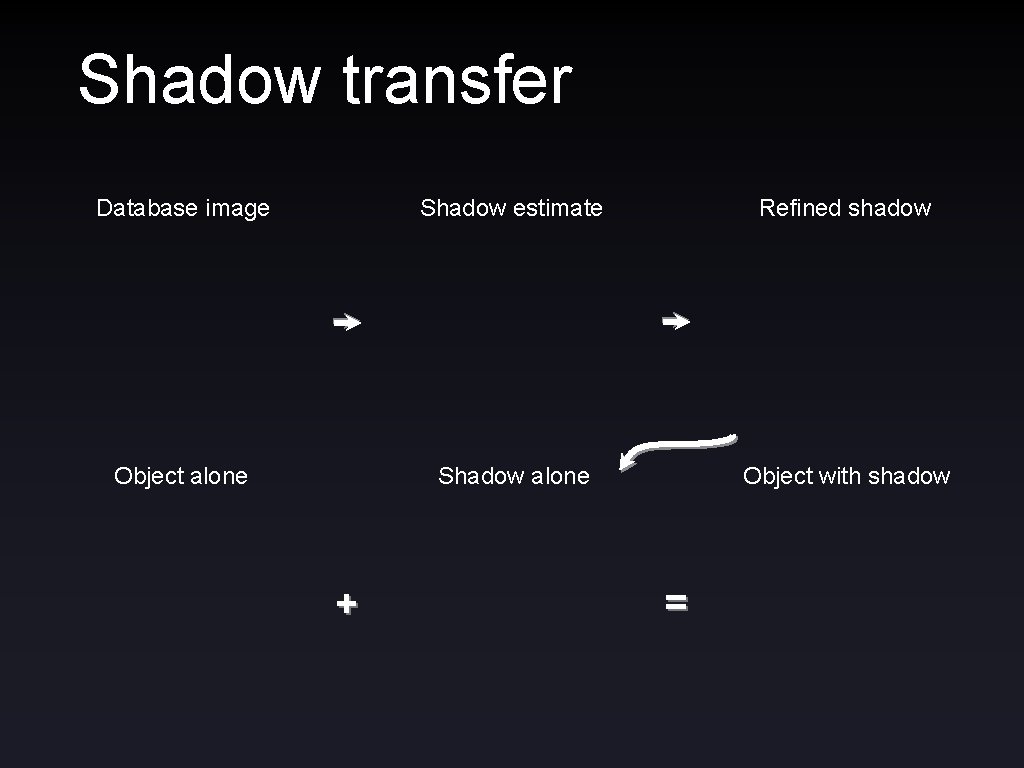 Shadow transfer Database image Shadow estimate Refined shadow Object alone Shadow alone Object with