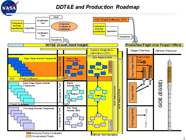 DDT&E and Production Roadmap Shelf Component End Item Specification Acquisition Qualification Test SDF (Flight
