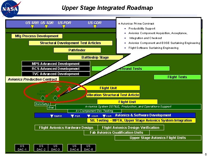 Upper Stage Integrated Roadmap US SRR US SDR US PDR US CDR Avionics Prime