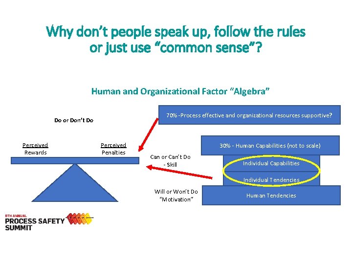 Why don’t people speak up, follow the rules or just use “common sense”? Human Why don’t people speak up, follow the rules or just use “common sense”? Human
