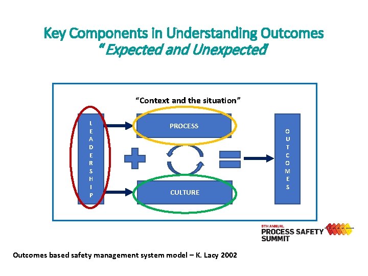 Key Components in Understanding Outcomes “Expected and Unexpected” “Context and the situation” L E Key Components in Understanding Outcomes “Expected and Unexpected” “Context and the situation” L E
