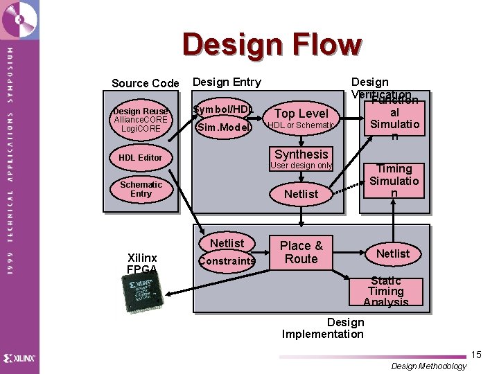 Design Flow Source Code Design Entry Design Reuse Alliance. CORE Logi. CORE Symbol/HDL Sim.