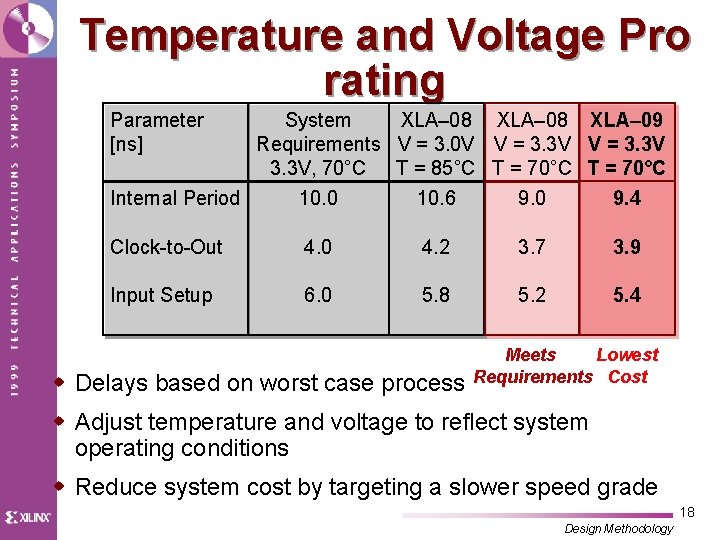 Temperature and Voltage Pro rating Parameter [ns] System XLA– 08 XLA– 09 Requirements V