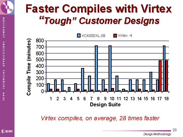 Compile Time (minutes) Faster Compiles with Virtex “Tough” Customer Designs 800 700 600 500