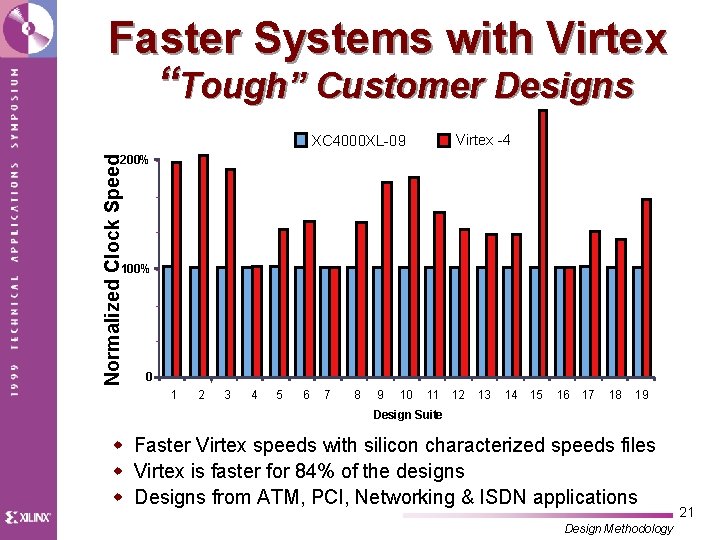 Faster Systems with Virtex “Tough” Customer Designs Virtex -4 XC 4000 XL-09 Normalized Clock