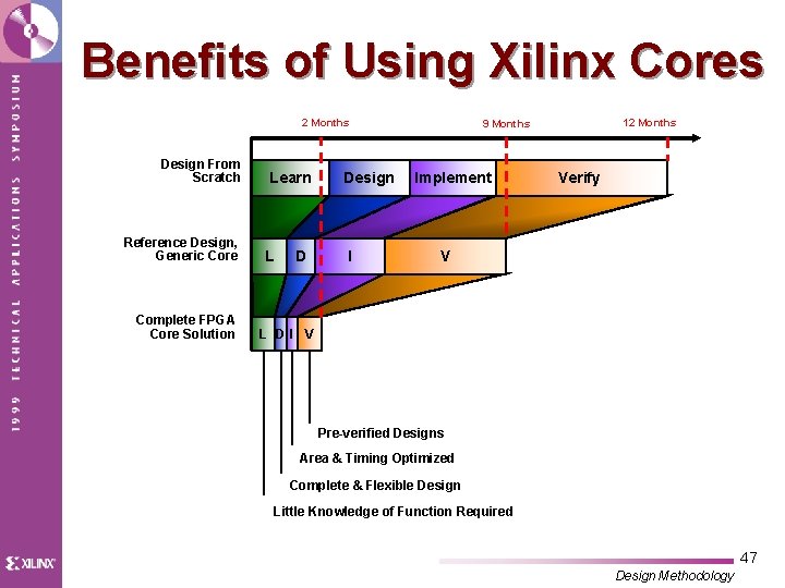 Benefits of Using Xilinx Cores 2 Months Design From Scratch Reference Design, Generic Core