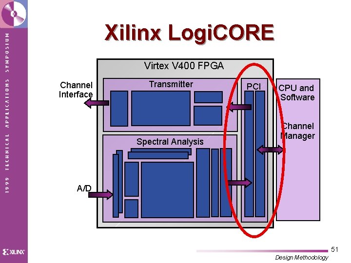 Xilinx Logi. CORE Virtex V 400 FPGA Channel Interface Transmitter Spectral Analysis PCI CPU