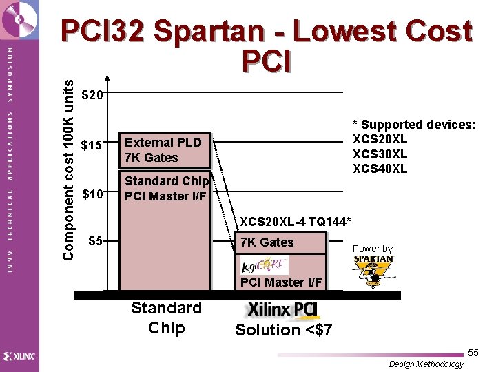 Component cost 100 K units PCI 32 Spartan - Lowest Cost PCI $20 $15
