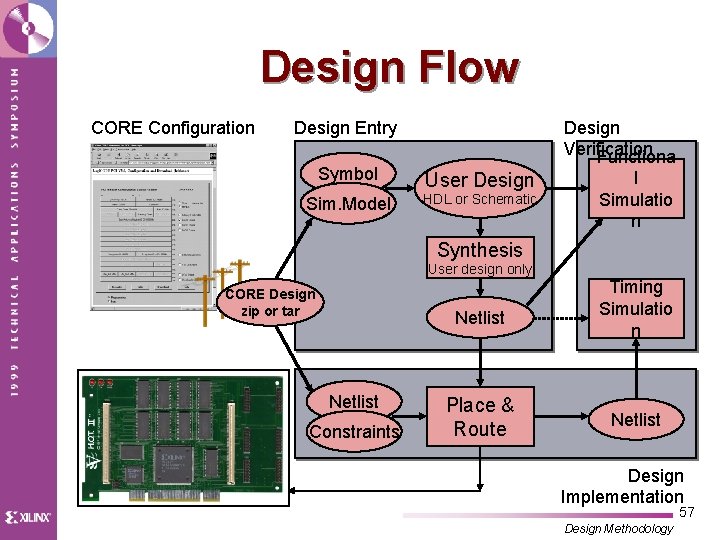 Design Flow CORE Configuration Design Entry Symbol Sim. Model Design Verification Functiona User Design
