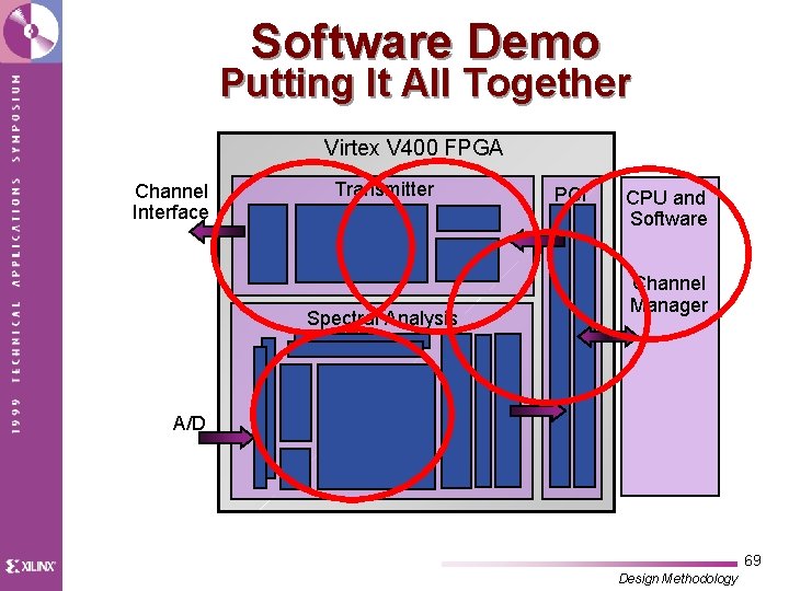 Software Demo Putting It All Together Virtex V 400 FPGA Channel Interface Transmitter Spectral