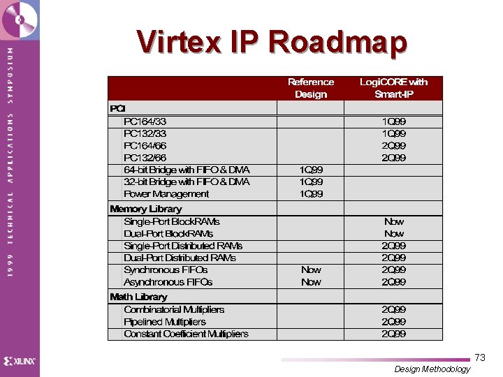 Virtex IP Roadmap 73 Design Methodology 