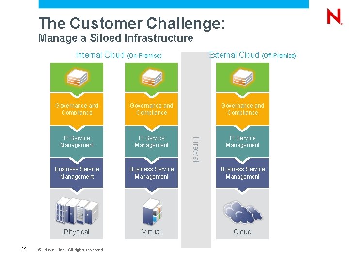 The Customer Challenge: Manage a Siloed Infrastructure Internal Cloud (On-Premise) Governance and Compliance IT