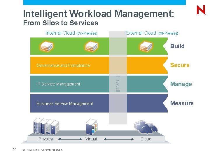 Intelligent Workload Management: From Silos to Services Internal Cloud (On-Premise) External Cloud (Off-Premise) Build