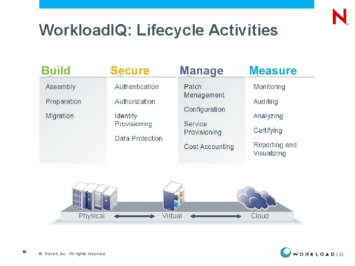 Workload. IQ: Lifecycle Activities Physical 16 © Novell, Inc. All rights reserved. Virtual Cloud