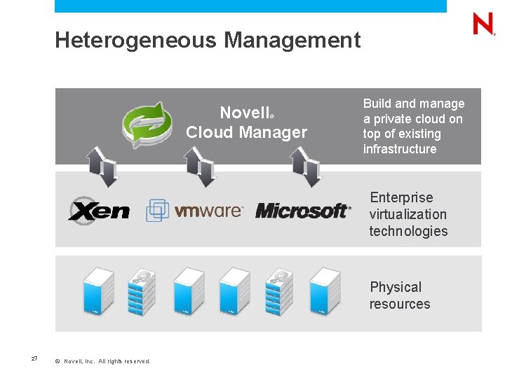 Heterogeneous Management Novell Cloud Manager ® Build and manage a private cloud on top